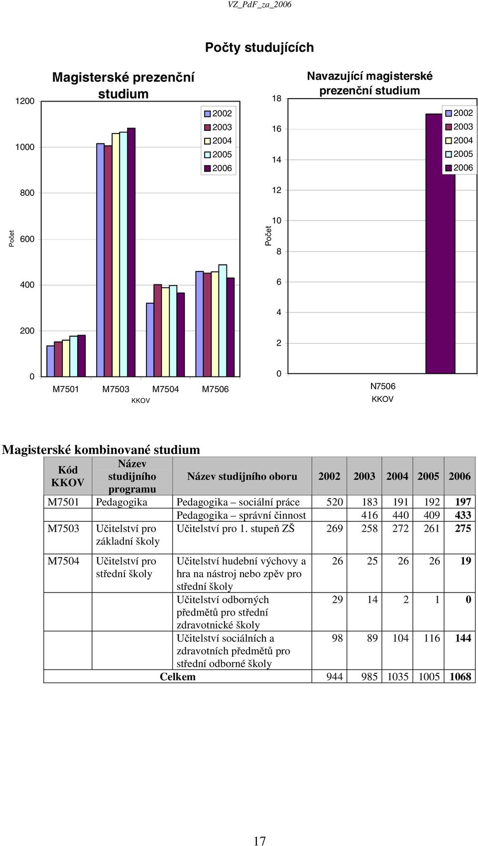 práce 520 183 191 192 197 M7503 M7504 Učitelství pro základní školy Učitelství pro střední školy Pedagogika správní činnost 416 440 409 433 Učitelství pro 1.