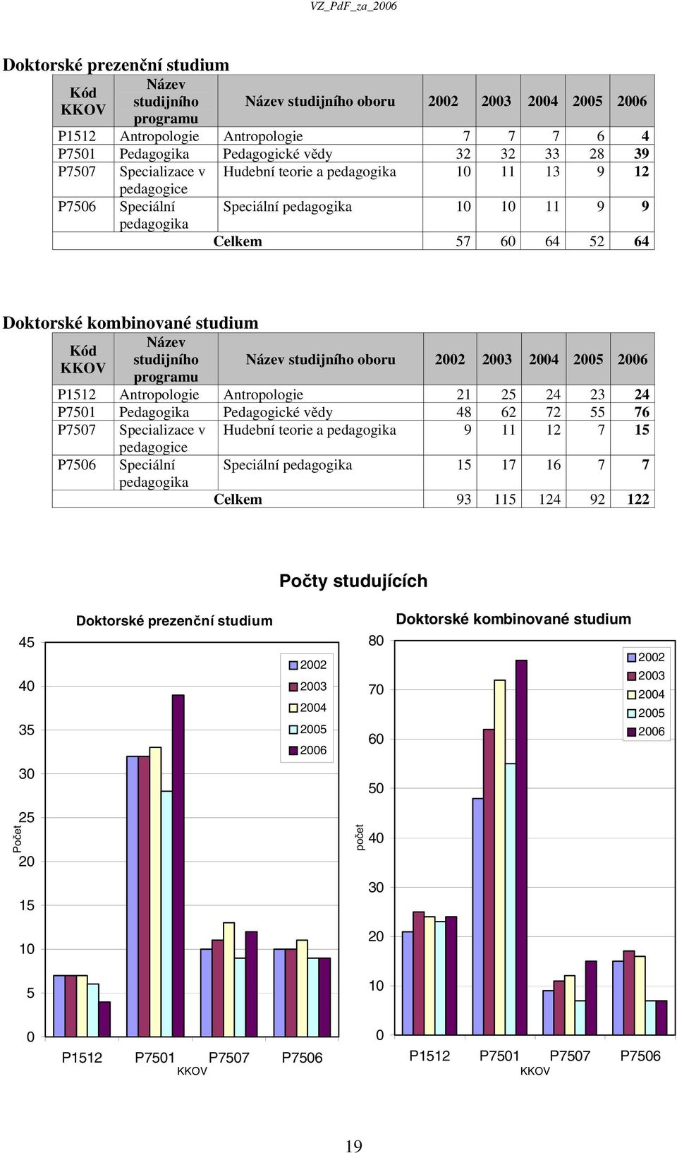 studijního KKOV programu Název studijního oboru 2002 2003 2004 2005 2006 P1512 Antropologie Antropologie 21 25 24 23 24 P7501 Pedagogika Pedagogické vědy 48 62 72 55 76 P7507 Specializace v Hudební