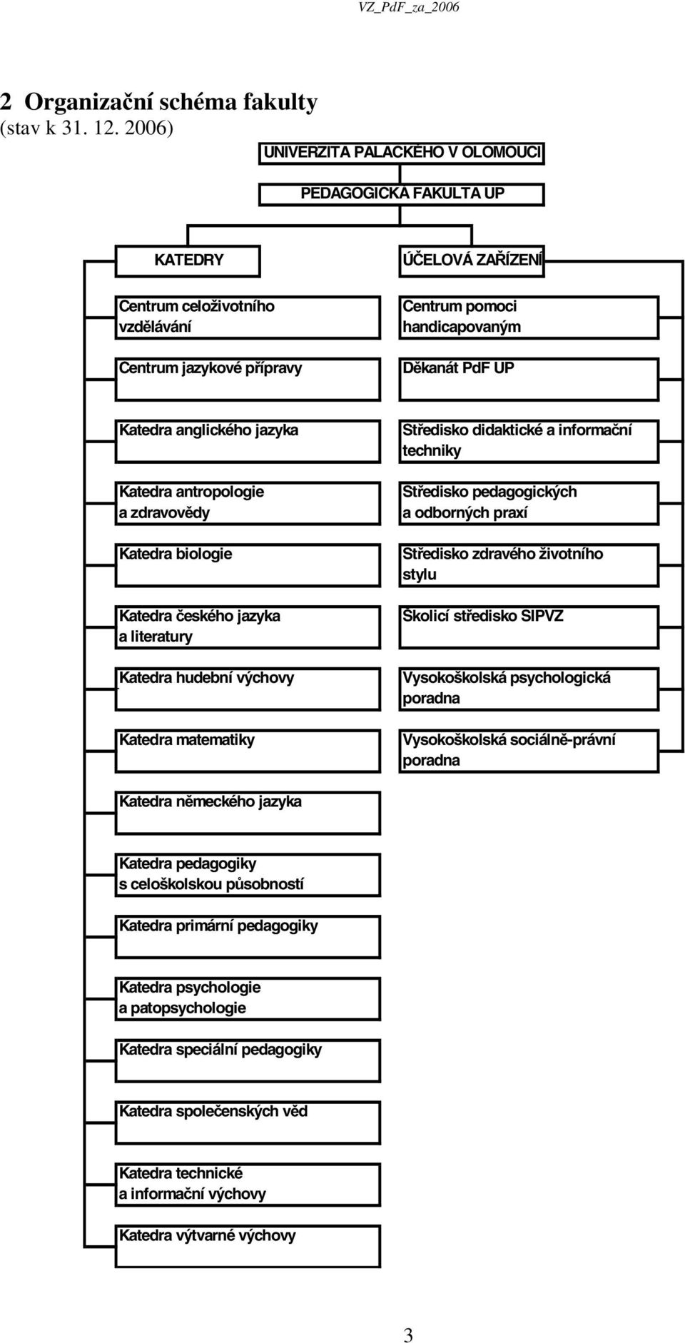 anglického jazyka Katedra antropologie a zdravovědy Katedra biologie Katedra českého jazyka a literatury Katedra hudební výchovy Katedra matematiky Středisko didaktické a informační techniky