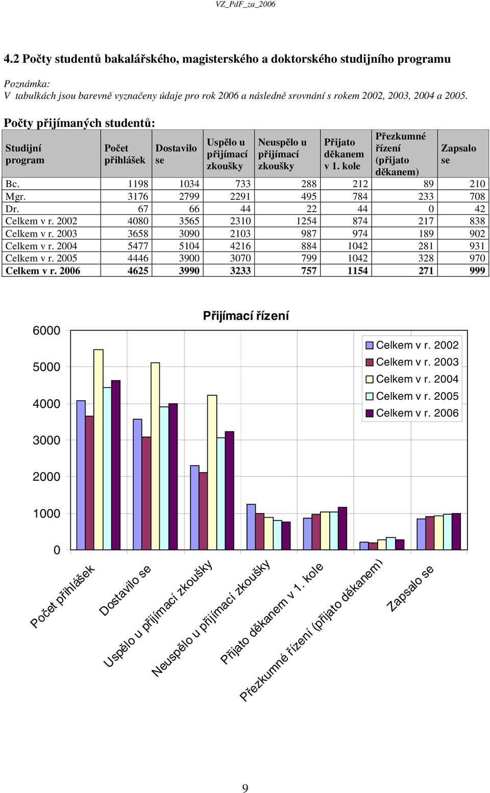 kole Přezkumné řízení (přijato děkanem) Zapsalo se Bc. 1198 1034 733 288 212 89 210 Mgr. 3176 2799 2291 495 784 233 708 Dr. 67 66 44 22 44 0 42 Celkem v r.