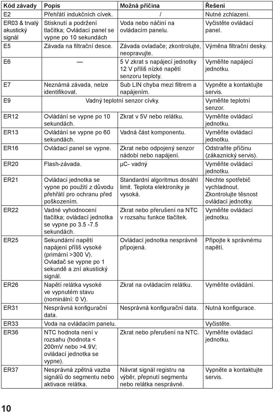 Závada ovladače; zkontrolujte, neopravujte. E6 5 V zkrat s napájecí jednotky 12 V příliš nízké napětí senzoru teploty. E7 Neznámá závada, nelze identifikovat. Sub LIN chyba mezi filtrem a napájením.