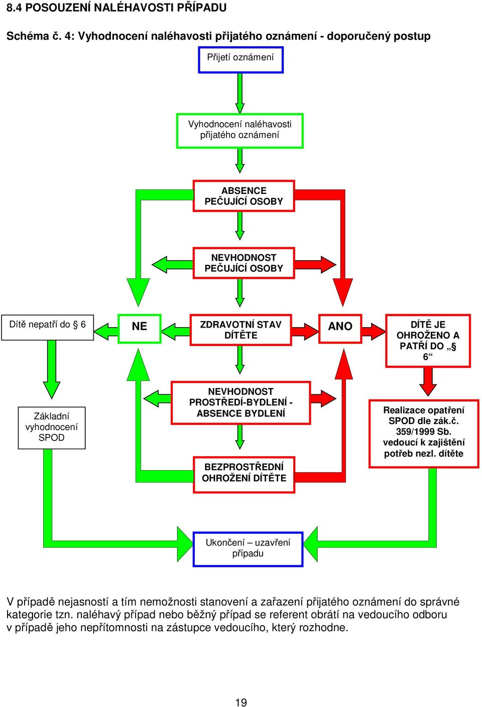 do 6 NE ZDRAVOTNÍ STAV DÍTĚTE ANO DÍTĚ JE OHROŽENO A PATŘÍ DO 6 Základní vyhodnocení SPOD NEVHODNOST PROSTŘEDÍ-BYDLENÍ - ABSENCE BYDLENÍ BEZPROSTŘEDNÍ OHROŽENÍ DÍTĚTE Realizace opatření