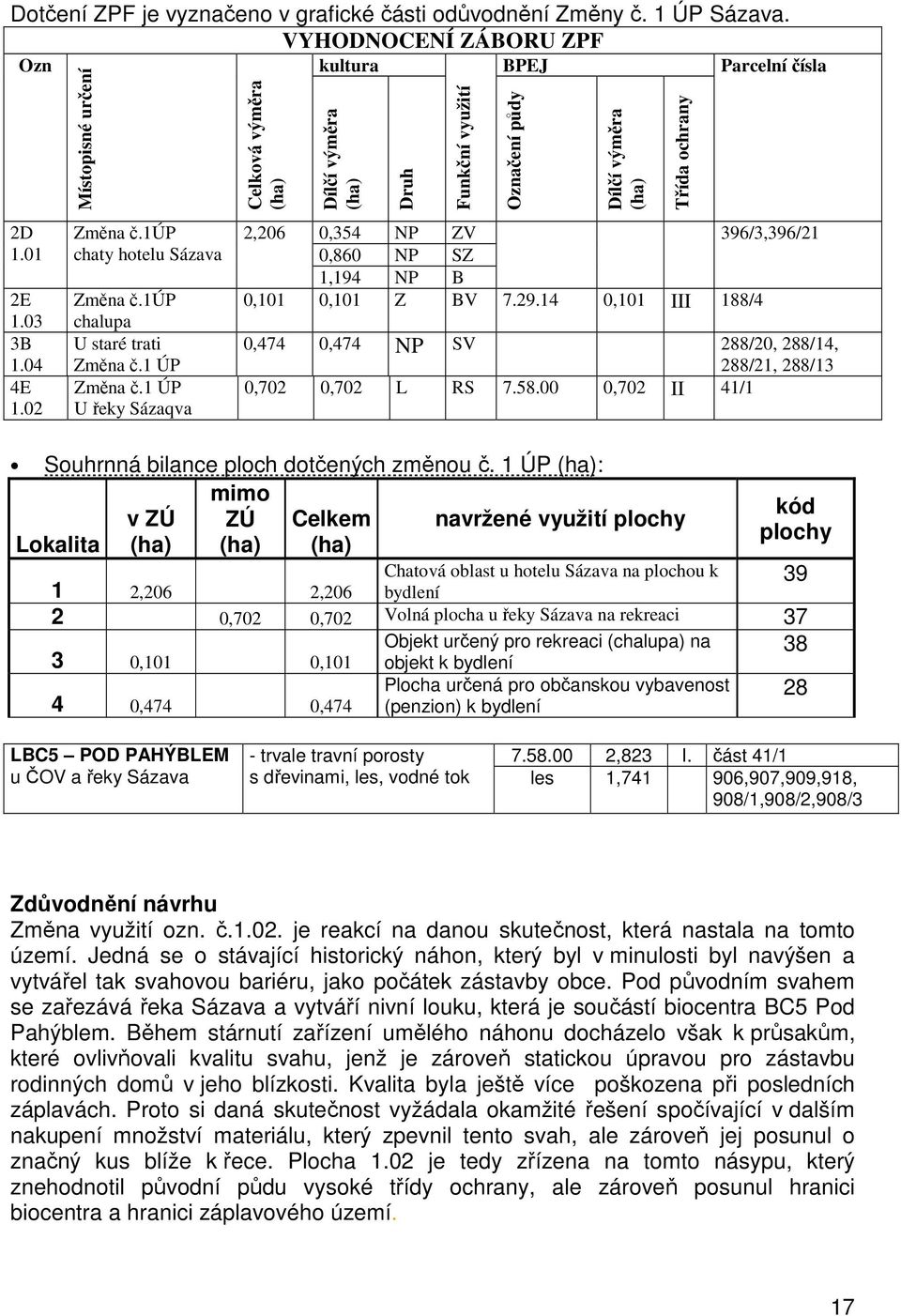 04 4E 1.02 Změna č.1úp chaty hotelu Sázava Změna č.1úp chalupa U staré trati Změna č.1 ÚP Změna č.1 ÚP U řeky Sázaqva 2,206 0,354 NP ZV 396/3,396/21 0,860 NP SZ 1,194 NP B 0,101 0,101 Z BV 7.29.