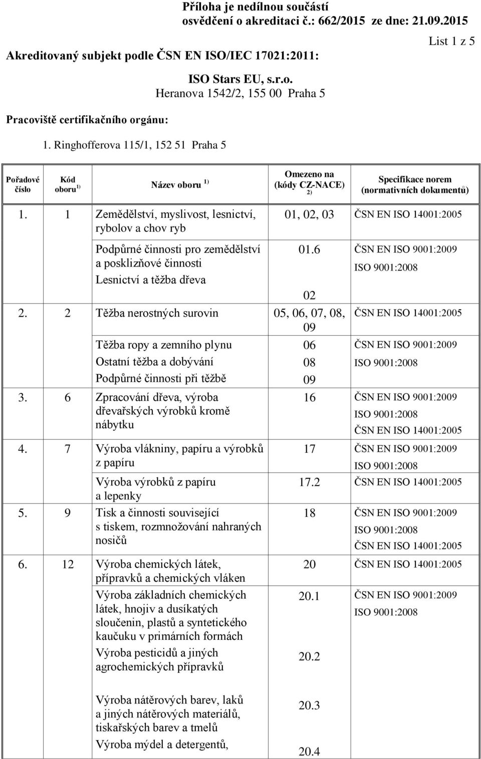 6 Zpracování dřeva, výroba dřevařských výrobků kromě nábytku 4. 7 Výroba vlákniny, papíru a výrobků z papíru Výroba výrobků z papíru a lepenky 5.