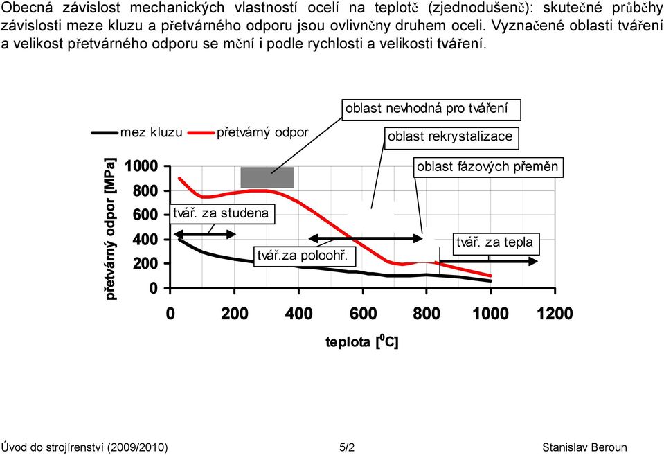 oblast nevhodná pro tváření mez kluzu přetvárný odpor oblast rekrystalizace přetvárný odpor [MPa] 1000 800 600 400 200 0 oblast fázových