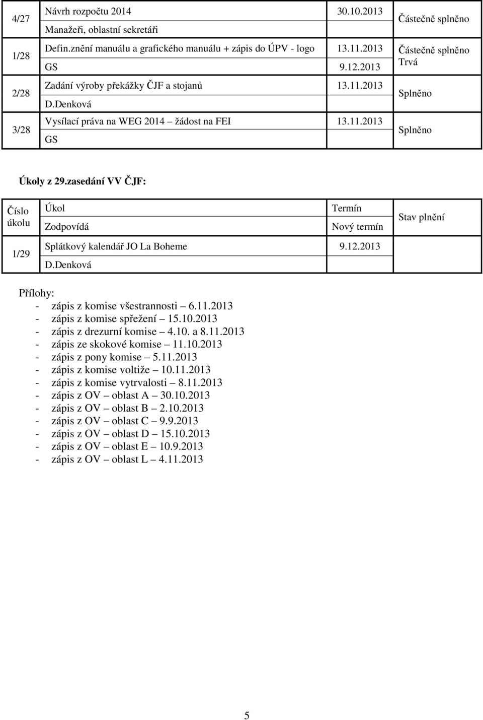 zasedání VV ČJF: Číslo Úkol Termín úkolu Zodpovídá Nový termín Stav plnění 1/29 Splátkový kalendář JO La Boheme 9.12.2013 D.Denková Přílohy: - zápis z komise všestrannosti 6.11.