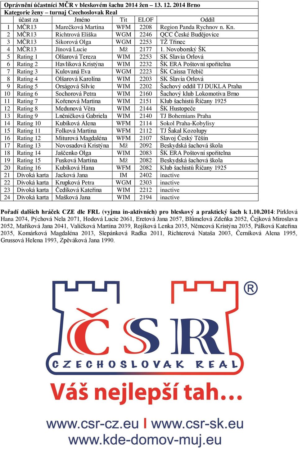 Novoborský ŠK 5 Rating 1 Olšarová Tereza WIM 2253 SK Slavia Orlová 6 Rating 2 Havlíková Kristýna WIM 2232 ŠK ERA Poštovní spořitelna 7 Rating 3 Kulovaná Eva WGM 2223 ŠK Caissa Třebíč 8 Rating 4