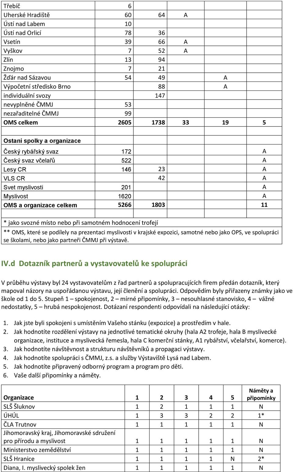 201 A Myslivost 1620 A OMS a organizace celkem 5266 1803 11 * jako svozné místo nebo při samotném hodnocení trofejí ** OMS, které se podílely na prezentaci myslivosti v krajské expozici, samotné nebo