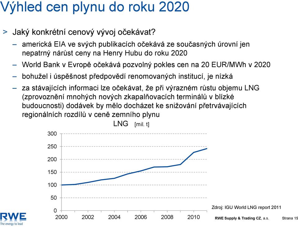 EUR/MWh v 2020 bohužel i úspěšnost předpovědí renomovaných institucí, je nízká za stávajících informaci lze očekávat, že při výrazném růstu objemu LNG (zprovoznění mnohých