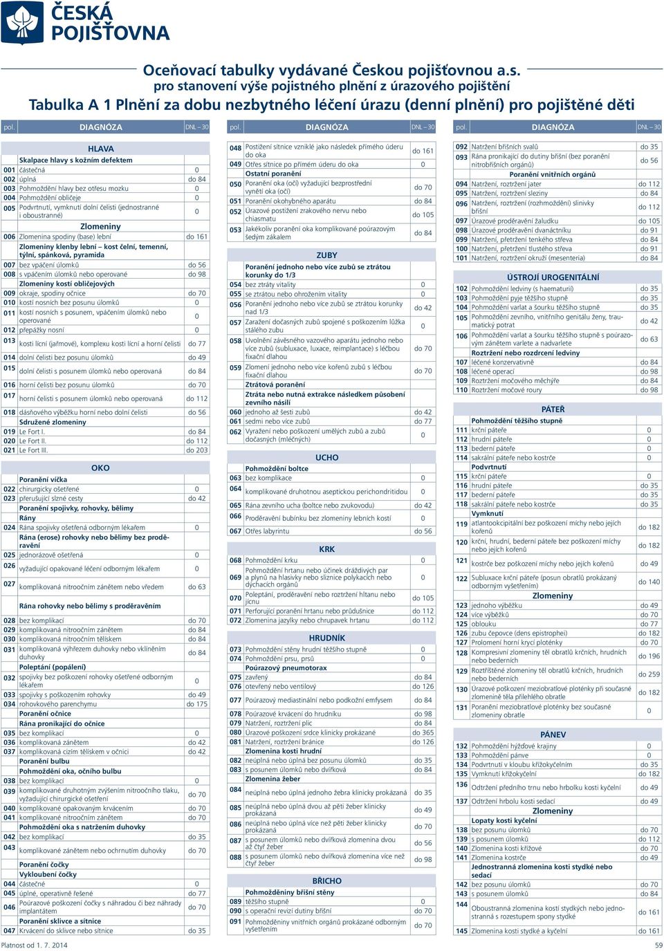 DIAGNÓZA DNL 3 HLAVA Skalpace hlavy s kožním defektem 1 částečná 2 úplná 84 3 hlavy bez otřesu mozku 4 obličeje 5 Podvrtnutí, vymknutí lní čelisti (jednostranné i oboustranné) 6 Zlomenina spodiny