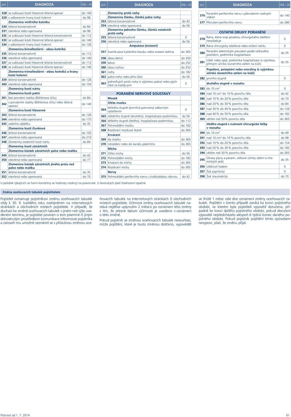 DIAGNÓZA DNL 3 328 se subluxací kosti hlezenné léčená 14 329 s odlomením hrany kosti holenní 98 Zlomenina vnitřního kotníku 33 léčená 84 331 otevřená 98 332 se subluxací kosti hlezenné léčená 112 333