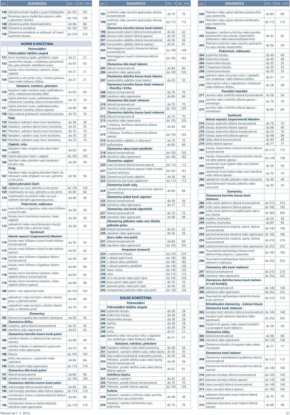 zápěstí) jednoho a více prstů ruky s nutnou pevnou 154 fixací klivou léčbou Natažení natržení svalu nadhřebenového, rotátorové manžety (RM) 155 63 63 Úplné přetržení svalu nadhřebenového, 156