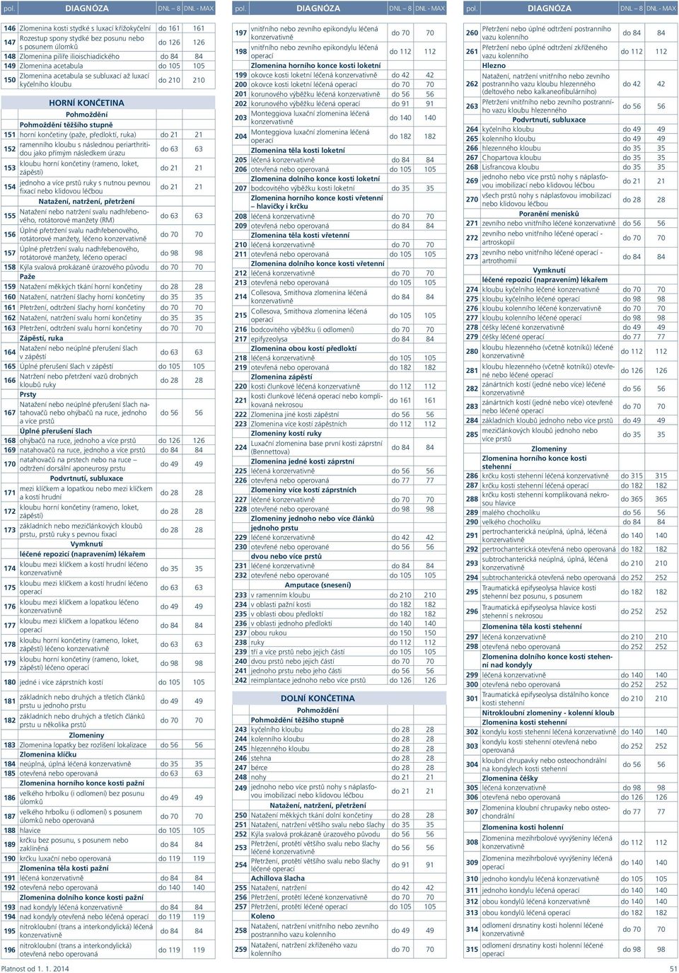 zápěstí) jednoho a více prstů ruky s nutnou pevnou 154 fixací klivou léčbou Natažení natržení svalu nadhřebenového, rotátorové manžety (RM) 155 63 63 Úplné přetržení svalu nadhřebenového, 156