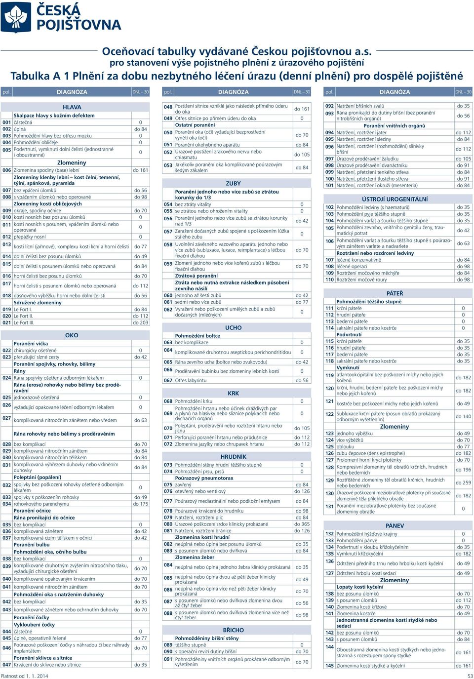 DIAGNÓZA DNL 3 HLAVA Skalpace hlavy s kožním defektem 1 částečná 2 úplná 84 3 hlavy bez otřesu mozku 4 obličeje 5 Podvrtnutí, vymknutí lní čelisti (jednostranné i oboustranné) 6 Zlomenina spodiny