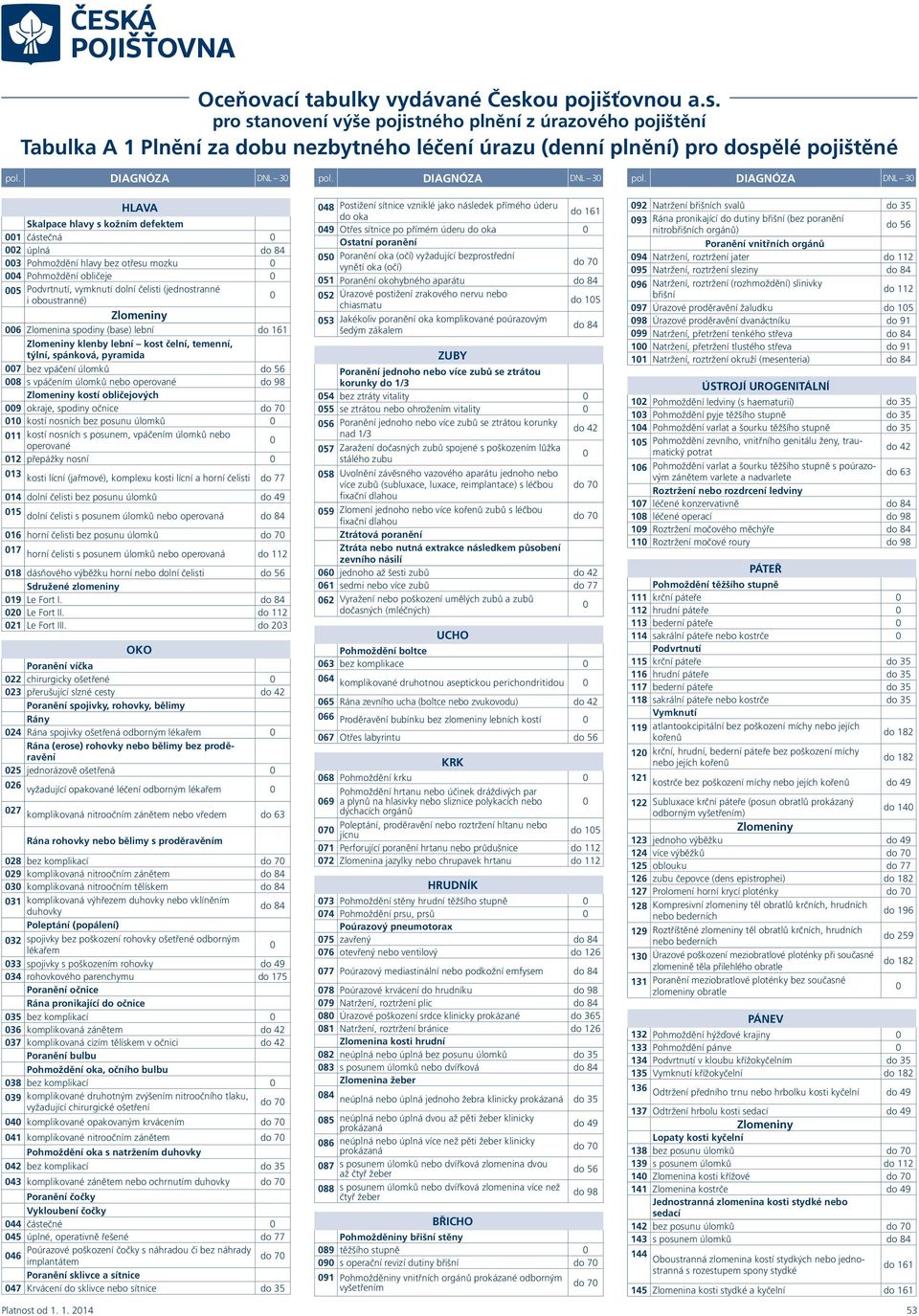 DIAGNÓZA DNL 3 HLAVA Skalpace hlavy s kožním defektem 1 částečná 2 úplná 84 3 hlavy bez otřesu mozku 4 obličeje 5 Podvrtnutí, vymknutí lní čelisti (jednostranné i oboustranné) 6 Zlomenina spodiny