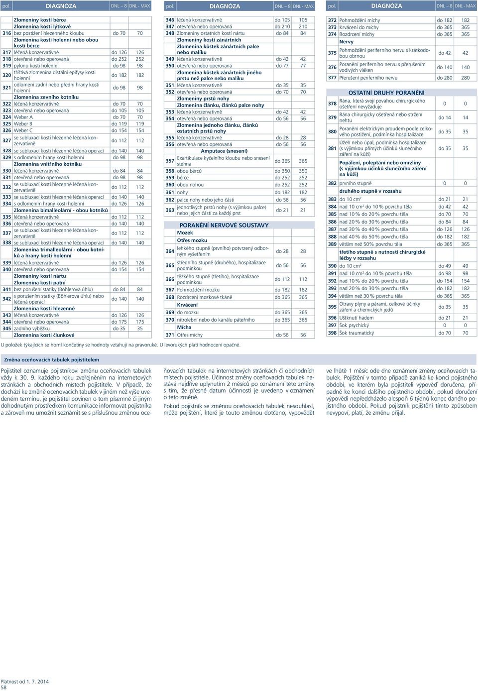 154 se subluxací kosti hlezenné léčená 327 328 se subluxací kosti hlezenné léčená 14 14 329 s odlomením hrany kosti holenní 98 98 Zlomenina vnitřního kotníku 33 léčená 331 otevřená 98 98 se subluxací