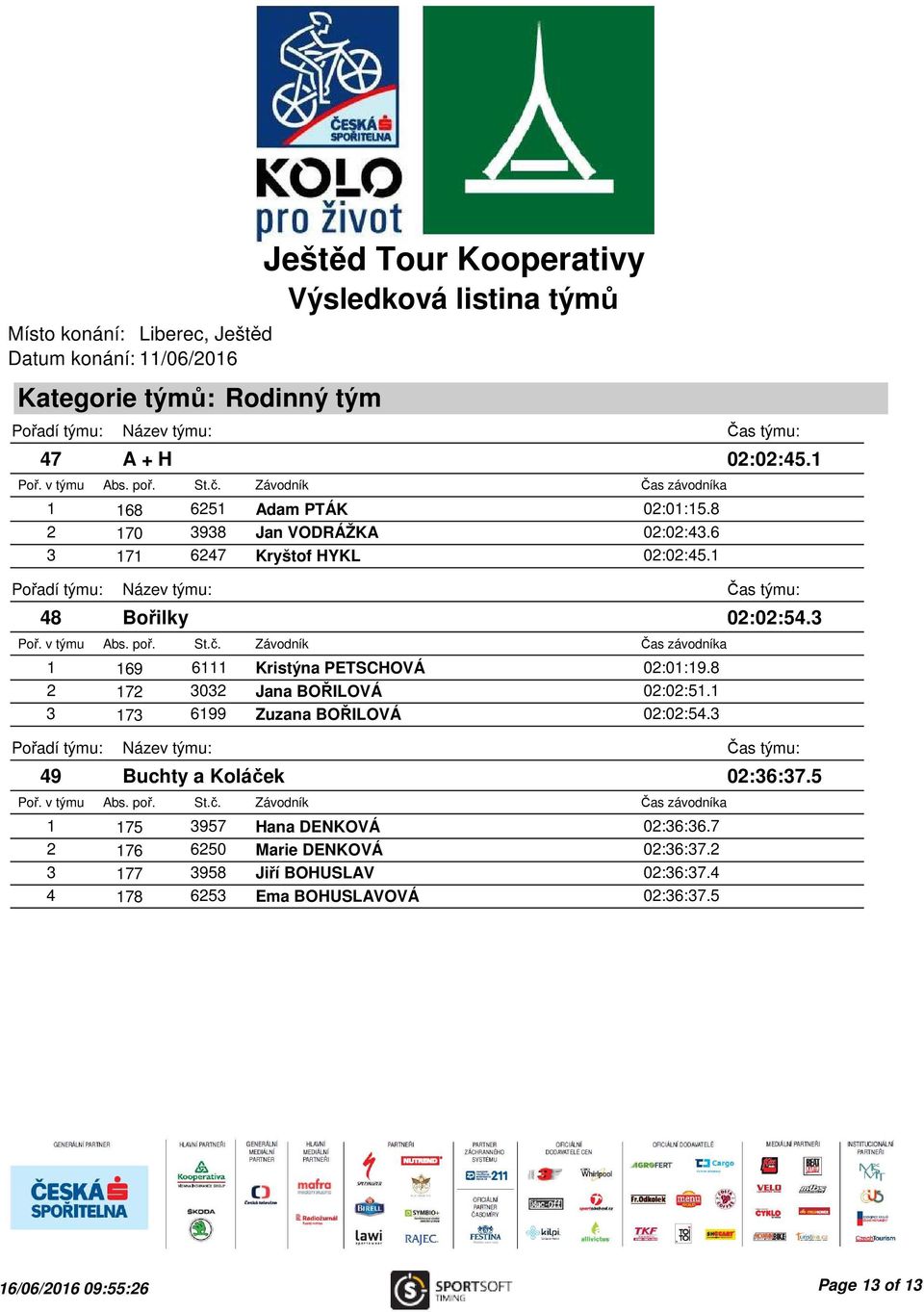 1 3 173 6199 Zuzana BOŘILOVÁ 02:02:54.3 49 Buchty a Koláček 1 175 3957 Hana DENKOVÁ 02:36:36.