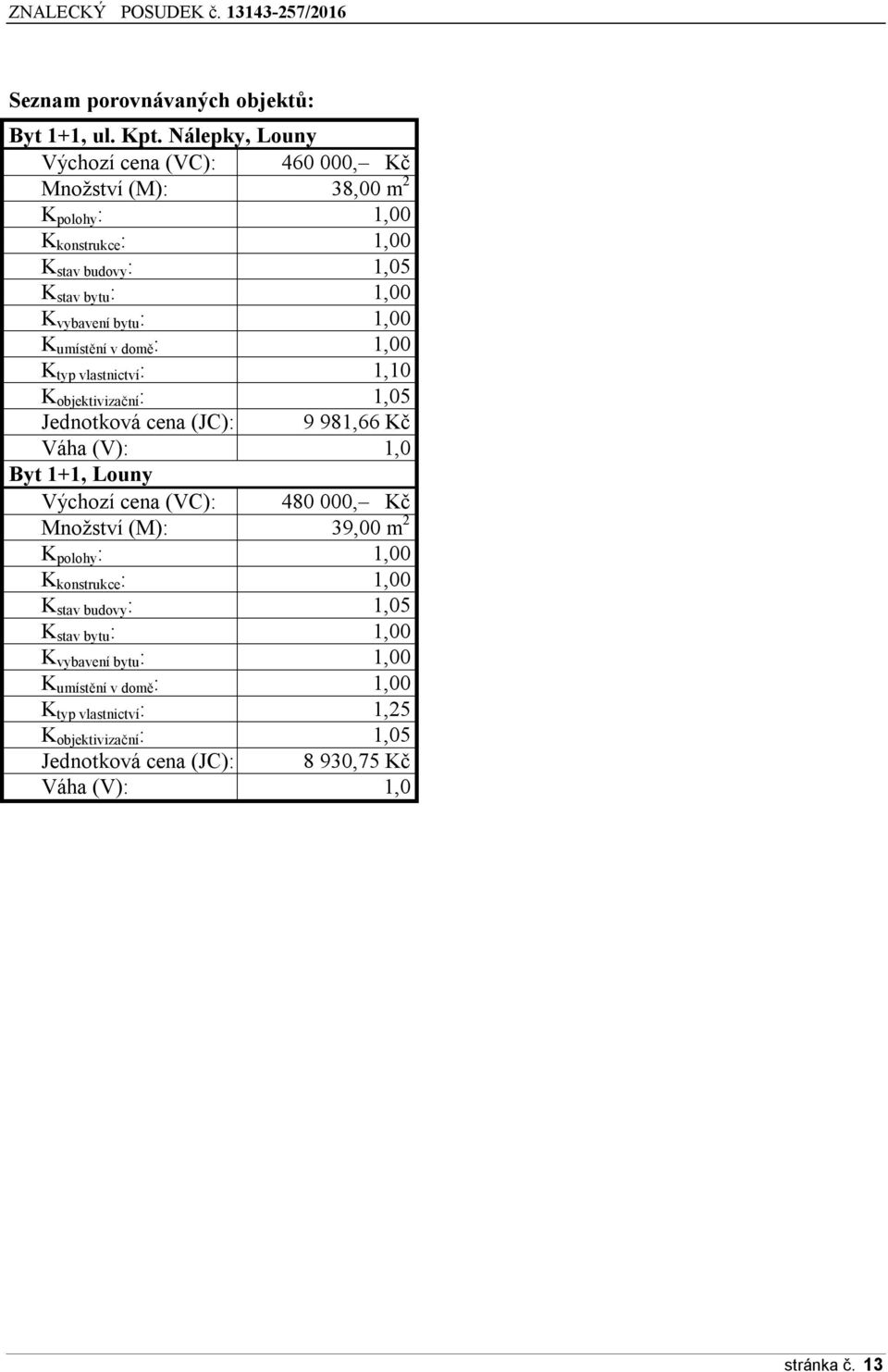 bytu : 1,00 K umístění v domě : 1,00 K typ vlastnictví : 1,10 K objektivizační : 1,05 Jednotková cena (JC): 9 981,66 Kč Váha (V): 1,0 Byt 1+1, Louny Výchozí