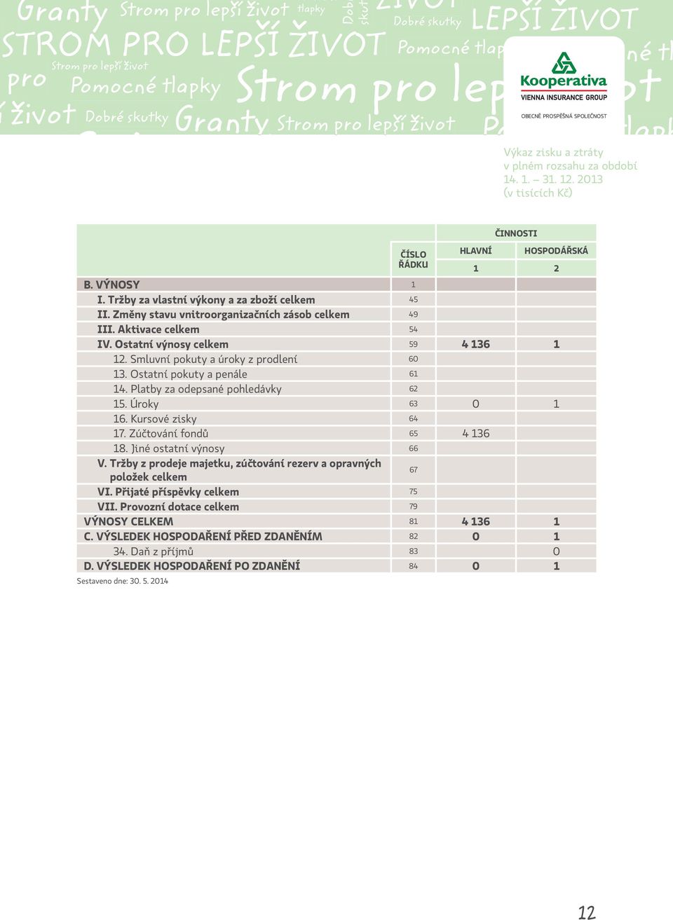 Platby za odepsané pohledávky 62 15. Úroky 63 0 1 16. Kursové zisky 64 17. Zúčtování fondů 65 4 136 18. Jiné ostatní výnosy 66 V.