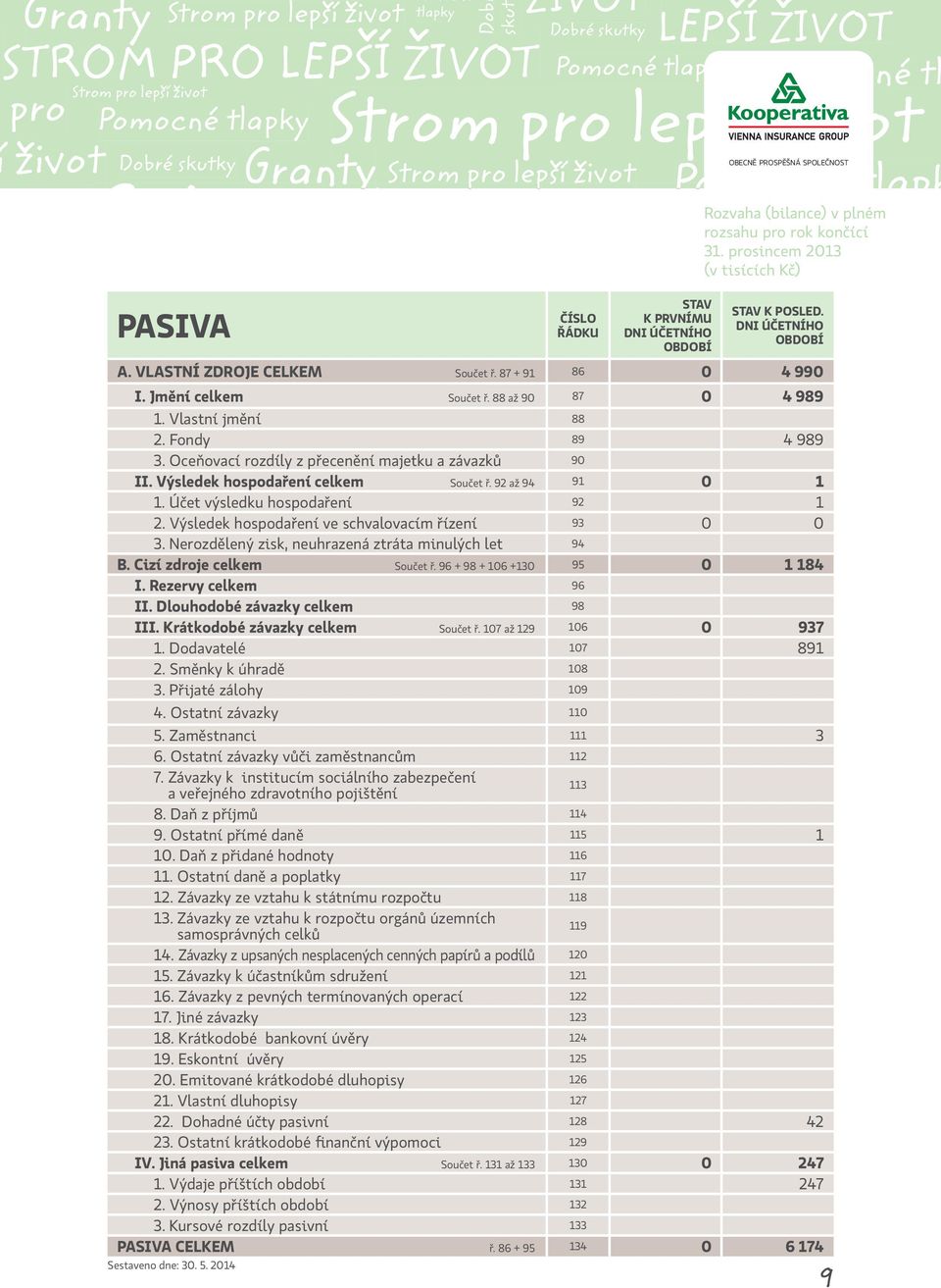 Výsledek hospodaření celkem Součet ř. 92 až 94 91 0 1 1. Účet výsledku hospodaření 92 1 2. Výsledek hospodaření ve schvalovacím řízení 93 0 0 3. erozdělený zisk, neuhrazená ztráta minulých let 94 B.