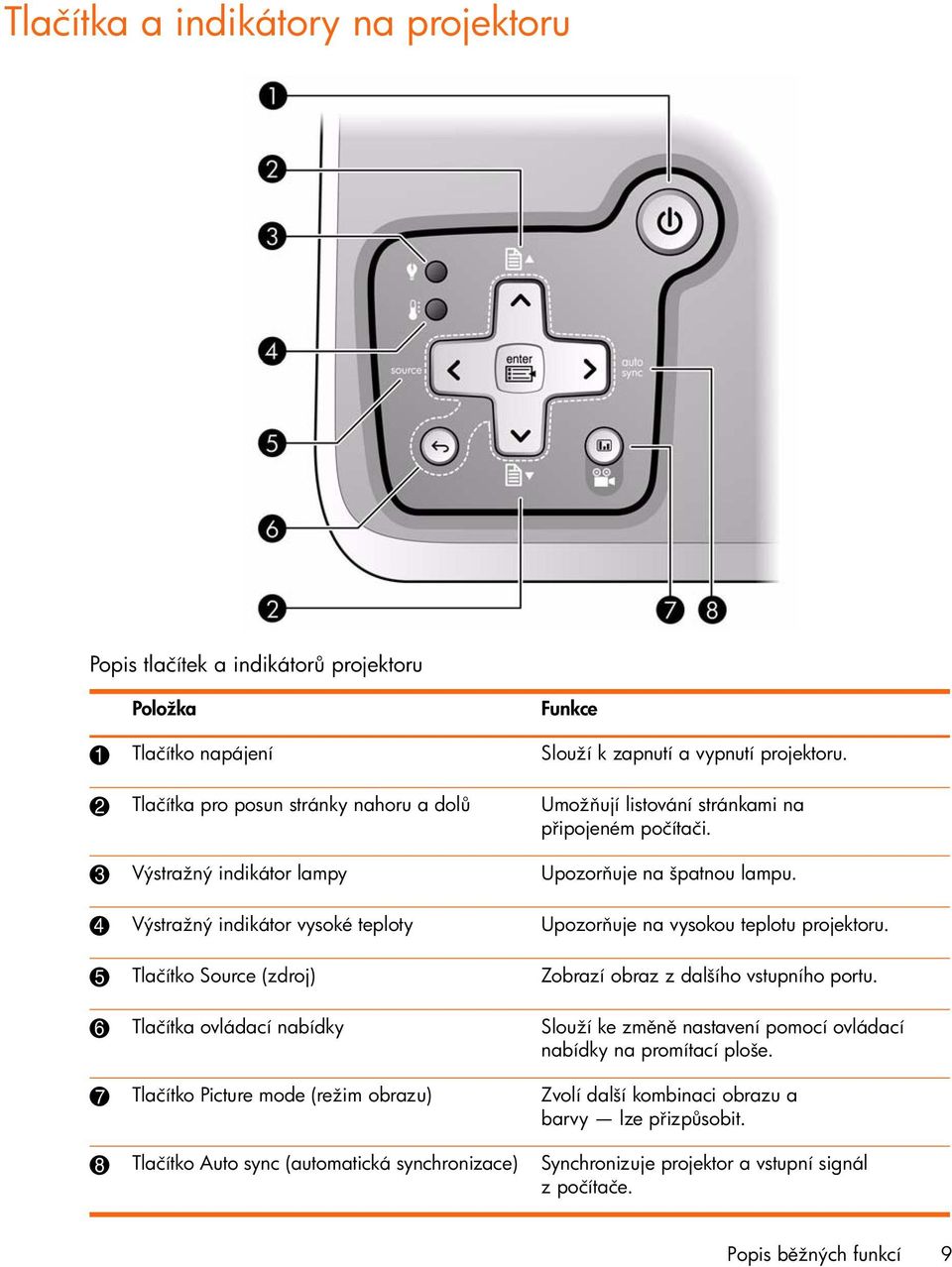 4 Výstražný indikátor vysoké teploty Upozor uje na vysokou teplotu projektoru. 5 Tlačítko Source (zdroj) Zobrazí obraz z dalšího vstupního portu.