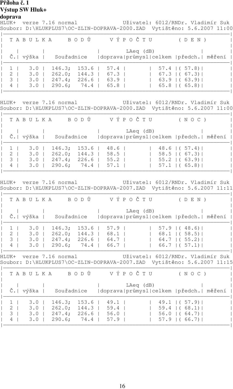 8) Soubor: D:\HLUKPLUS7\OC-ZLIN-DOPRAVA-2000.ZAD Vytištěno: 5.6.2007 11:00 T A B U L K A B O D Ů V Ý P O Č T U ( N O C ) LAeq (db) Č. výška Souřadnice doprava průmysl celkem předch. měření 1 3.0 146.