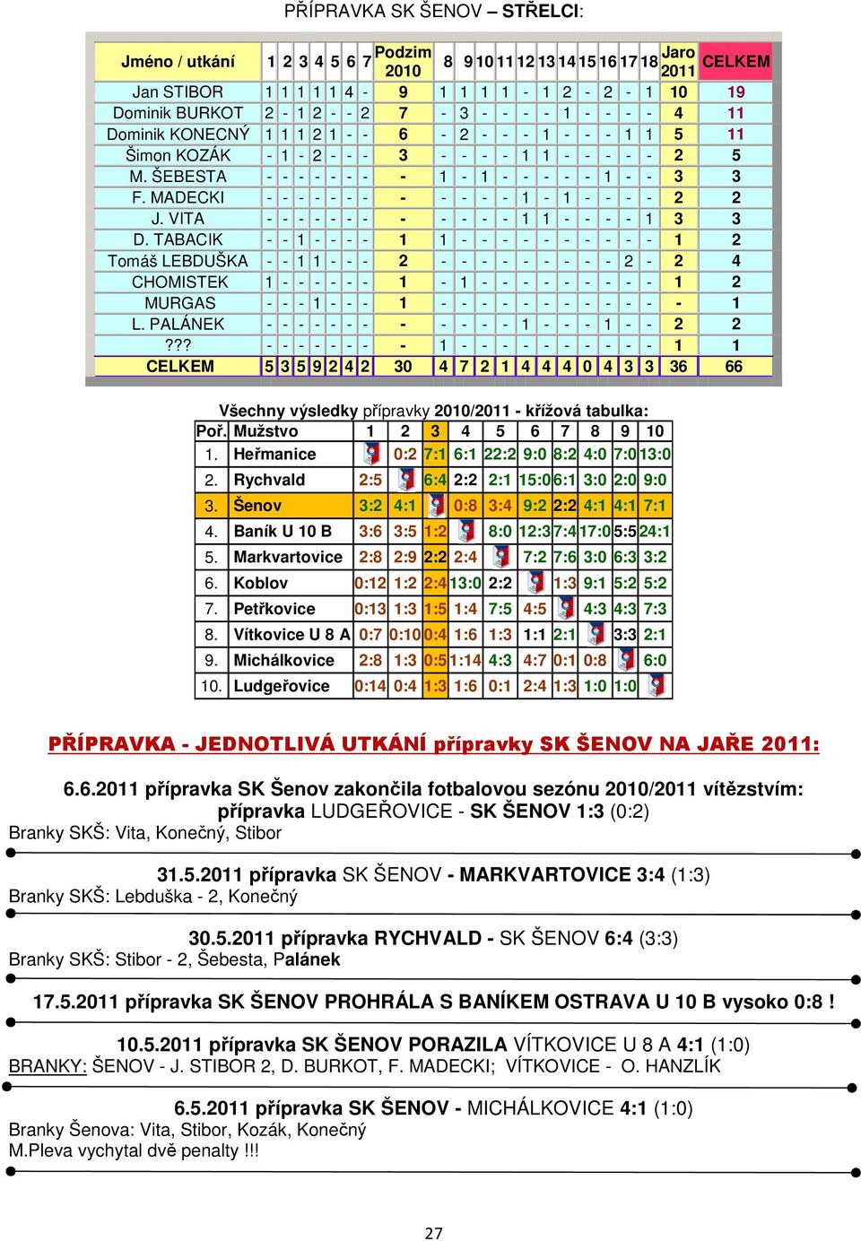 MADECKI - - - - - - - - - - - - 1-1 - - - - 2 2 J. VITA - - - - - - - - - - - - 1 1 - - - - 1 3 3 D.