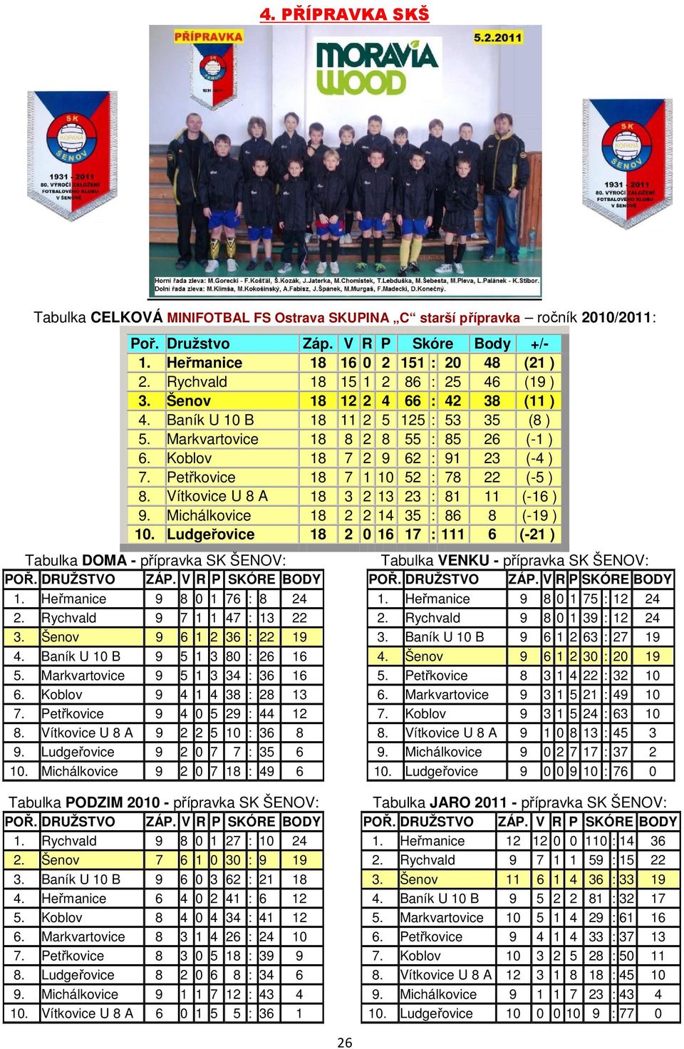 Petřkovice 18 7 1 10 52 : 78 22 (-5 ) 8. Vítkovice U 8 A 18 3 2 13 23 : 81 11 (-16 ) 9. Michálkovice 18 2 2 14 35 : 86 8 (-19 ) 10.