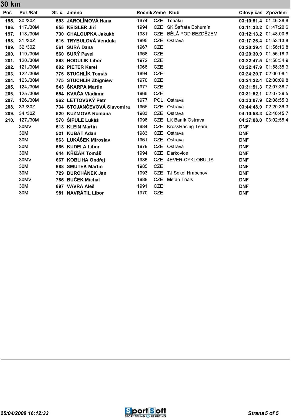 4 01:56:16.8 200. 119./30M 560 SURÝ Pavel 1968 CZE 03:20:30.9 01:56:18.3 201. 120./30M 893 HODULÍK Libor 1972 CZE 03:22:47.5 01:58:34.9 202. 121./30M 892 PIETER Karel 1966 CZE 03:22:47.9 01:58:35.