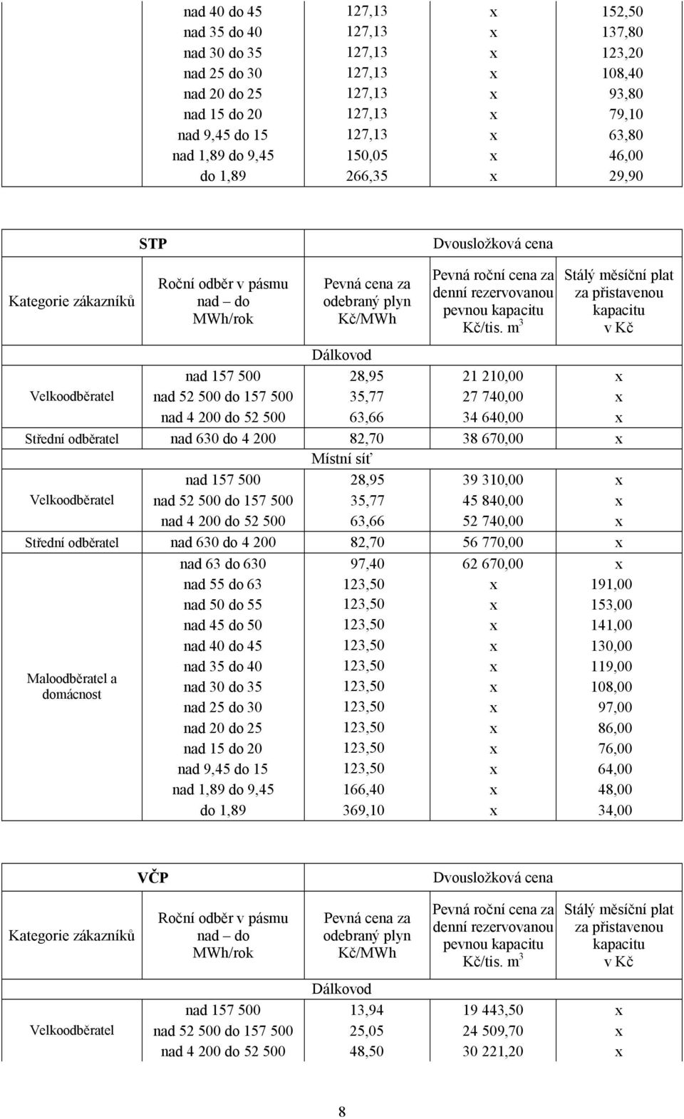Velkoodběratel nad 52 500 do 157 500 35,77 27 740,00 x nad 4 200 do 52 500 63,66 34 640,00 x Střední odběratel nad 630 do 4 200 82,70 38 670,00 x Místní síť nad 157 500 28,95 39 310,00 x