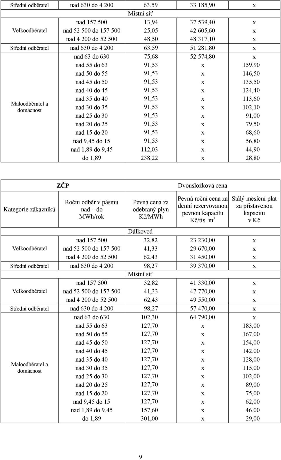Maloodběratel a domácnost nad 35 do 40 91,53 x 113,60 nad 30 do 35 91,53 x 102,10 nad 25 do 30 91,53 x 91,00 nad 20 do 25 91,53 x 79,50 nad 15 do 20 91,53 x 68,60 nad 9,45 do 15 91,53 x 56,80 nad