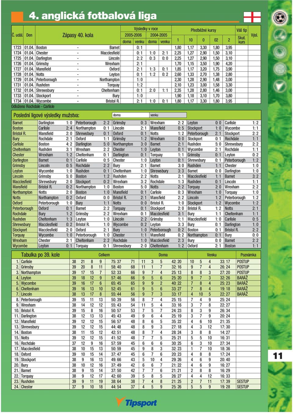 04. Notts - Leyton 0: 1 1: 2 0: 2 2,60 1,33 2,70 1,38 2,80 1729 01.04. Peterborough - Northampton 1: 0 2,30 1,28 2,90 1,48 3,00 1731 01.04. Rushden - Torquay 1: 2 2,10 1,23 3,00 1,58 3,30 1732 01.04. Shrewsbury - Cheltenham 0: 1 2: 0 1: 1 2,35 1,28 2,80 1,46 3,00 1733 01.