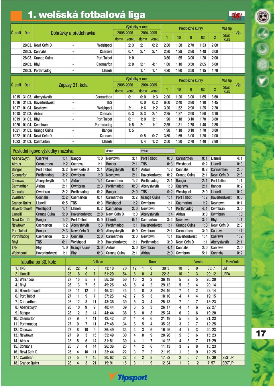 Den Zápasy 31. kola Výsledky v roce Předběžné y Váš tip 1015 31.03. Aberystwyth - Carmarthen 0: 1 0: 0 1: 3 2,00 1,20 3,00 1,65 3,60 1016 31.03. Haverfordwest - TNS 0: 0 0: 2 6,00 2,40 3,90 1,10 1,45 1017 01.