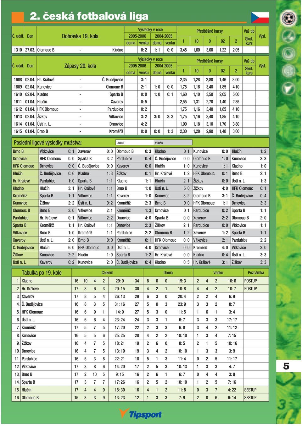 04. Hlučín - Xaverov 0: 5 2,55 1,31 2,70 1,40 2,85 1612 01.04. HFK Olomouc - Pardubice 0: 2 1,75 1,16 3,40 1,85 4,10 1613 02.04. Žižkov - Vítkovice 3: 2 3: 0 3: 3 1,75 1,16 3,40 1,85 4,10 1614 01.04. Ústí n.