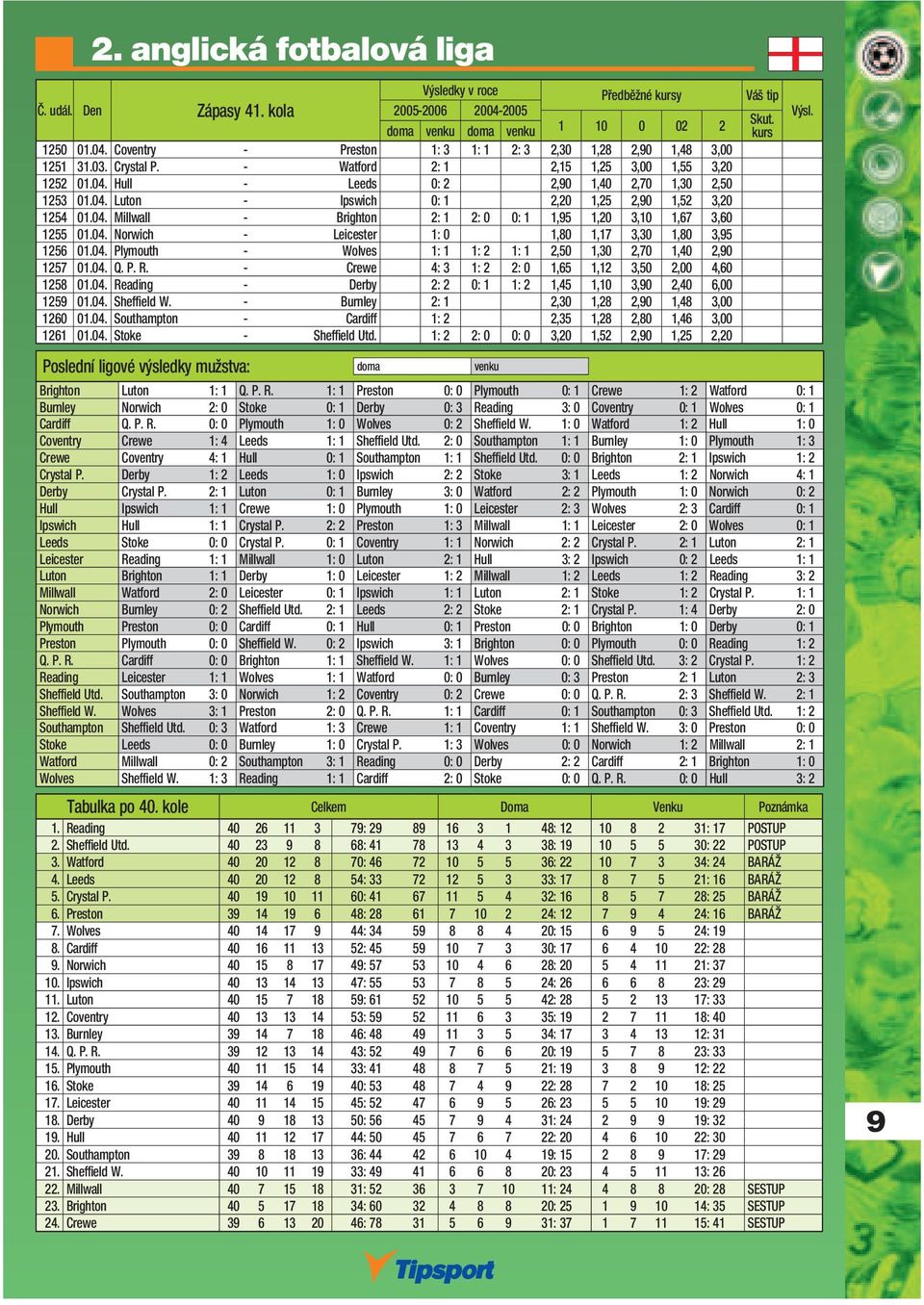 04. Norwich - Leicester 1: 0 1,80 1,17 3,30 1,80 3,95 1256 01.04. Plymouth - Wolves 1: 1 1: 2 1: 1 2,50 1,30 2,70 1,40 2,90 1257 01.04. Q. P. R.