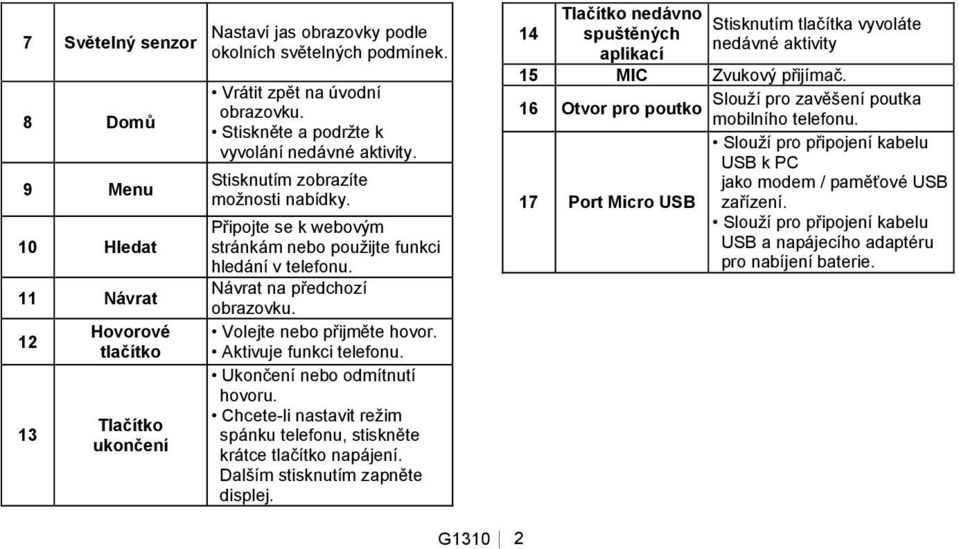 Volejte nebo přijměte hovor. Aktivuje funkci telefonu. Ukončení nebo odmítnutí hovoru. Chcete-li nastavit reţim spánku telefonu, stiskněte krátce tlačítko napájení. Dalším stisknutím zapněte displej.