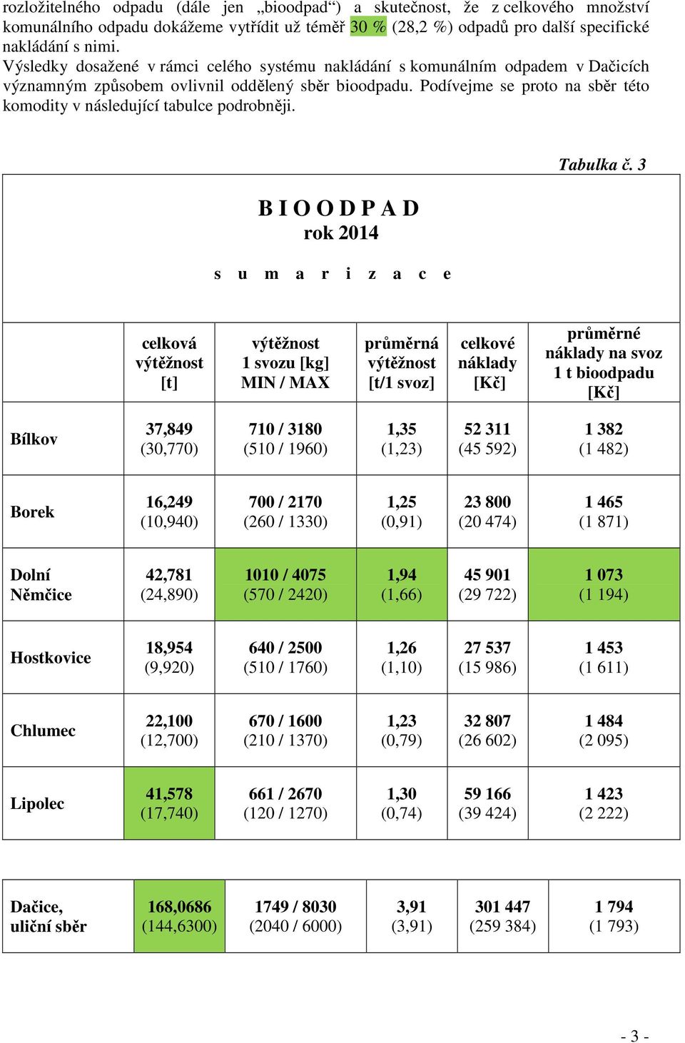 Podívejme se proto na sběr této komodity v následující tabulce podrobněji. B I O O D P A D rok 2014 s u m a r i z a c e Tabulka č.