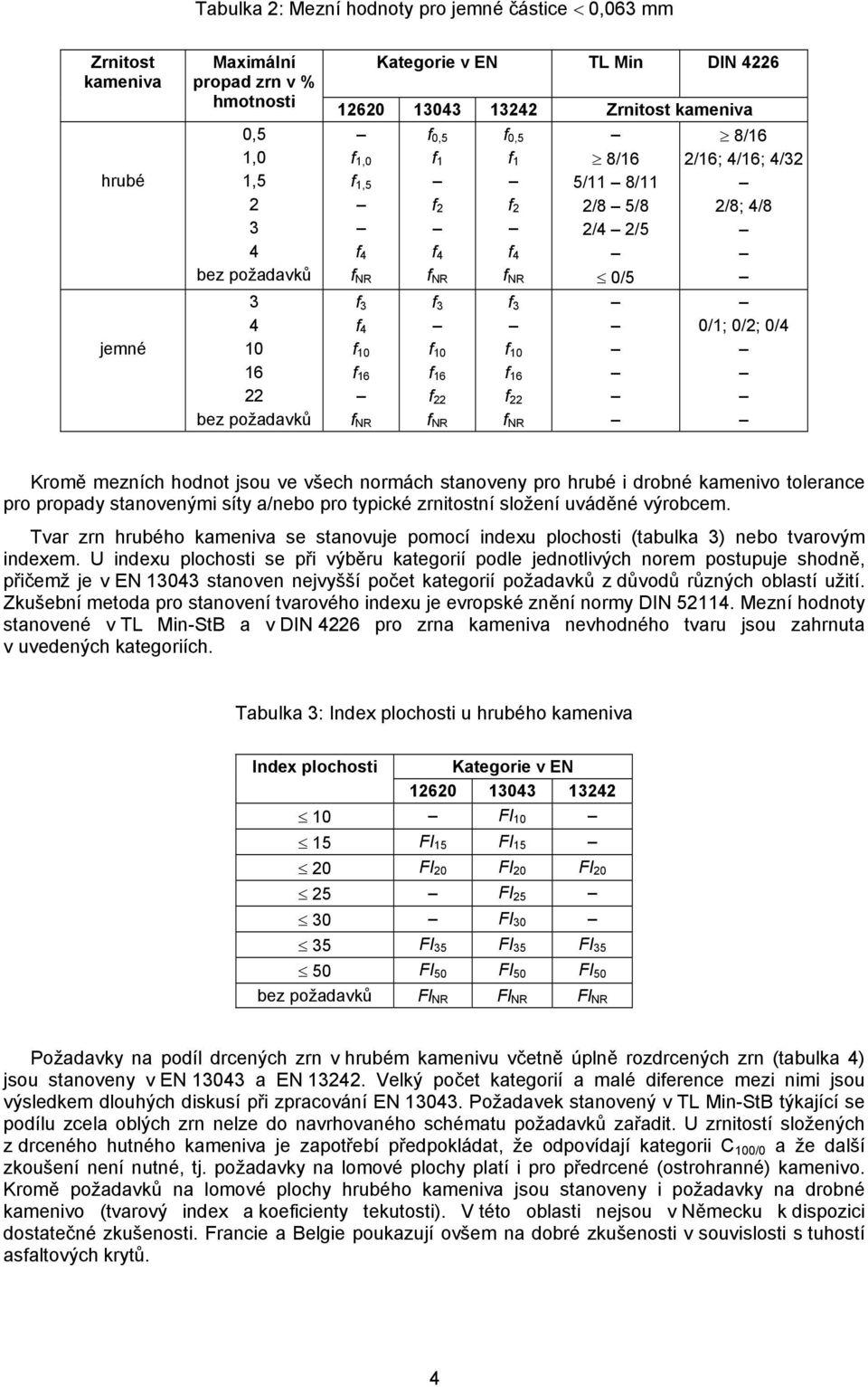 NR f 3 f 10 f 16 f 22 f NR f 3 f 10 f 16 f 22 f NR 0/1; 0/2; 0/4 Kromě mezních hodnot jsou ve všech normách stanoveny pro hrubé i drobné kamenivo tolerance pro propady stanovenými síty a/nebo pro