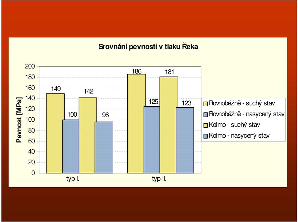 Rovnoběžně - suchý stav Rovnoběžně - nasycený stav