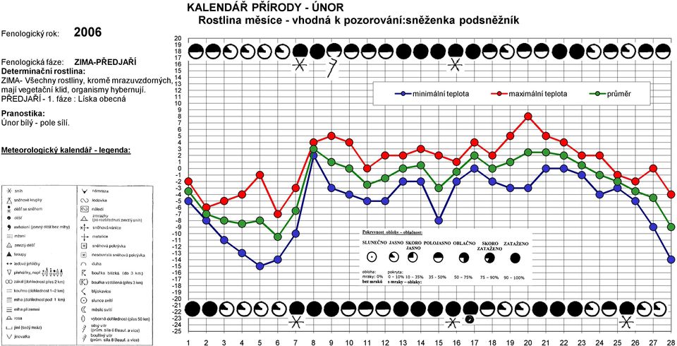 fáze : Líska obecná Únor bílý - pole sílí.