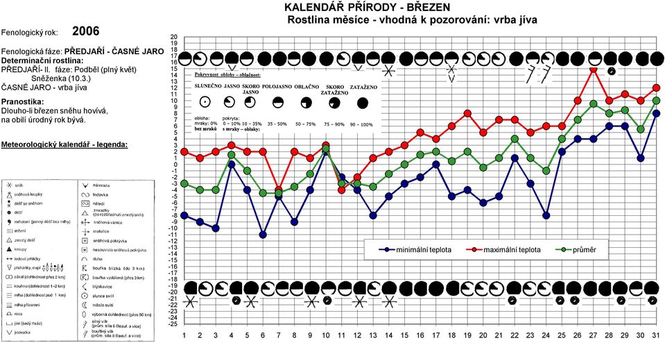 .) ČASNÉ JARO - vrba jíva Dlouho-li březen sněhu hovívá, na obilí úrodný rok bývá.