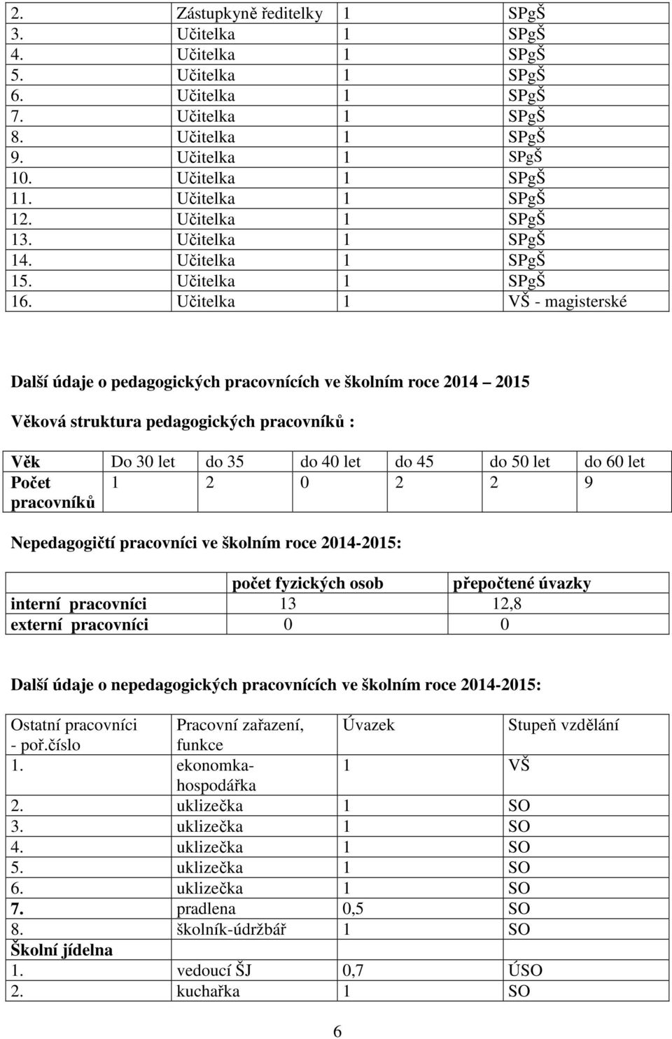 Učitelka 1 VŠ - magisterské Další údaje o pedagogických pracovnících ve školním roce 2014 2015 Věková struktura pedagogických pracovníků : Věk Do 30 let do 35 do 40 let do 45 do 50 let do 60 let