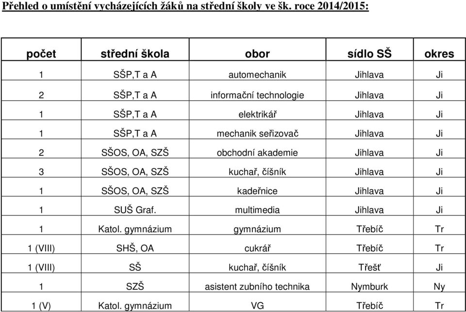 elektrikář Jihlava Ji 1 SŠP,T a A mechanik seřizovač Jihlava Ji 2 SŠOS, OA, SZŠ obchodní akademie Jihlava Ji 3 SŠOS, OA, SZŠ kuchař, číšník Jihlava Ji 1