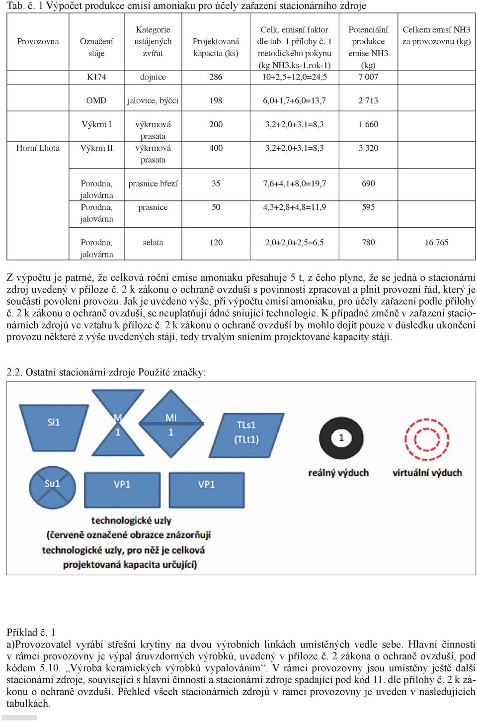 rok-1) Potenciální produkce emise NH3 (kg) K174 dojnice 286 10+2,5+12,0=24,5 7 007 Celkem emisí NH3 za provozovnu (kg) OMD jalovice, býčci 198 6,0+1,7+6,0=13,7 2 713 Výkrm I výkrmová prasata Horní