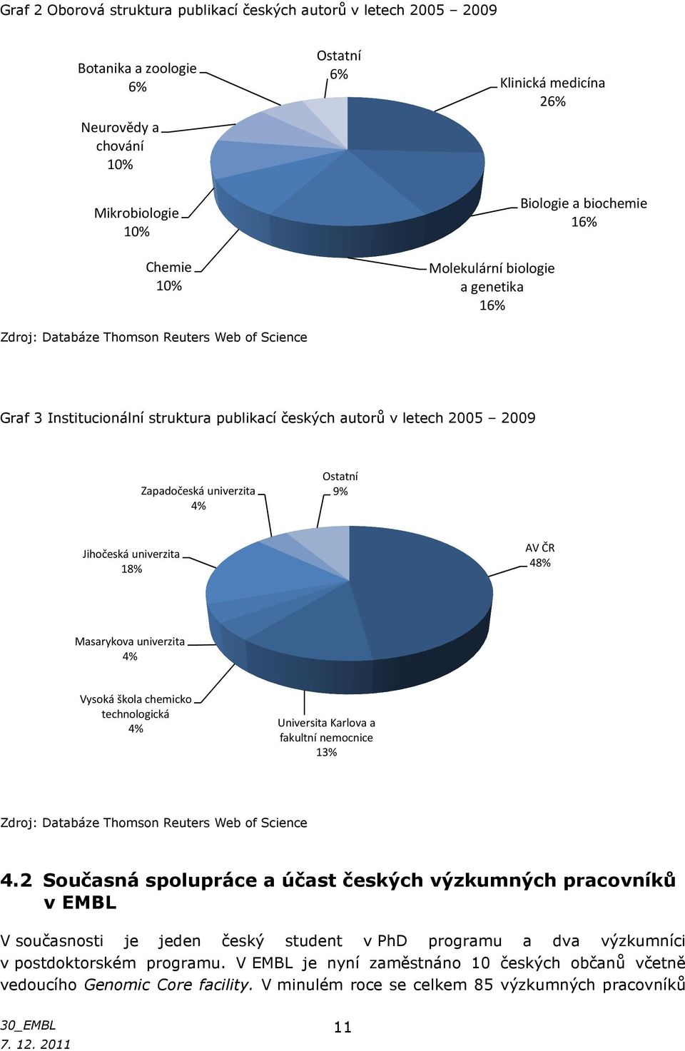 9% Jihočeská univerzita 18% AV ČR 48% Masarykova univerzita 4% Vysoká škola chemicko technologická 4% Universita Karlova a fakultní nemocnice 13% Zdroj: Databáze Thomson Reuters Web of Science 4.