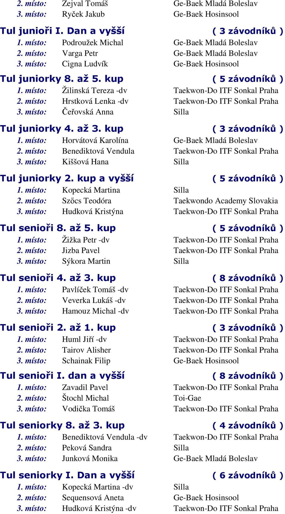 místo: Hrstková Lenka -dv Taekwon-Do ITF Sonkal Praha 3. místo: Čeřovská Anna Silla Tul juniorky 4. až 3. kup ( 3 závodníků ) 1. místo: Horvátová Karolína Ge-Baek Mladá Boleslav 2.