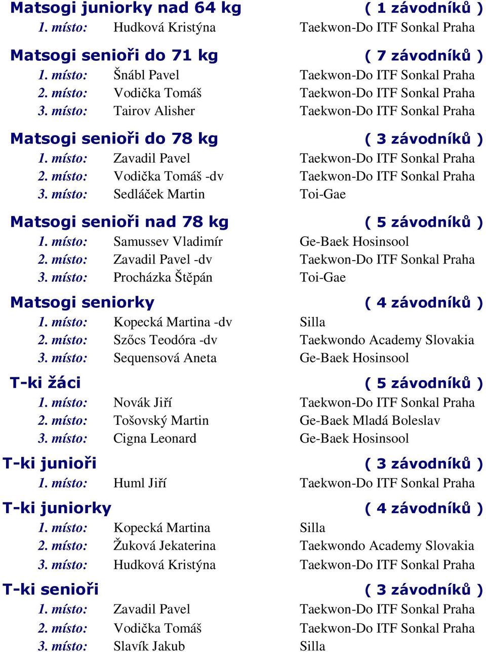 místo: Vodička Tomáš -dv Taekwon-Do ITF Sonkal Praha 3. místo: Sedláček Martin Toi-Gae Matsogi senioři nad 78 kg ( 5 závodníků ) 1. místo: Samussev Vladimír Ge-Baek Hosinsool 2.