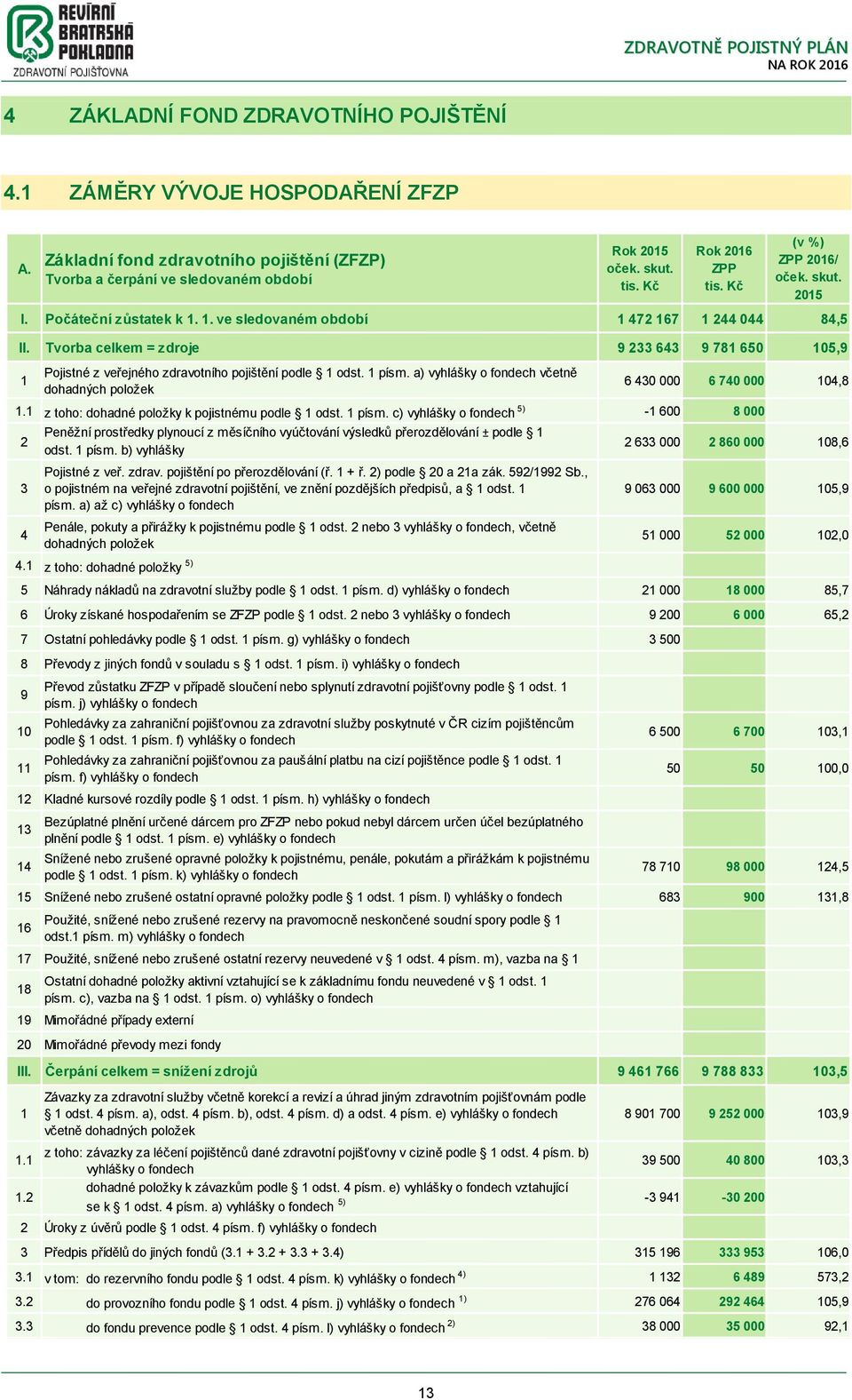 1 z th: dhadné plžky k pjistnému pdle 1 dst. 1 písm. c) vyhlášky fndech 5) -1 600 8 000 2 3 4 Peněžní prstředky plynucí z měsíčníh vyúčtvání výsledků přerzdělvání ± pdle 1 dst. 1 písm. b) vyhlášky Pjistné fndech z veř.