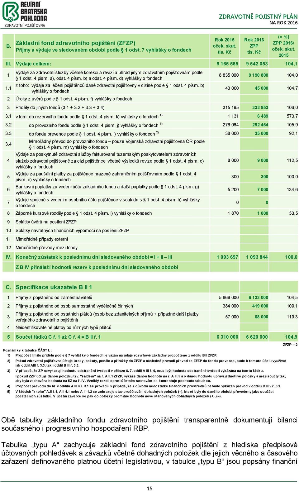 4 písm. b) vyhlášky fndech 2 Úrky z úvěrů pdle 1 dst. 4 písm. f) vyhlášky fndech 8 835 000 9 190 800 104,0 43 000 45 000 104,7 3 Příděly d jiných fndů (3.1 + 3.2 + 3.3 + 3.4) 315 195 333 953 106,0 3.