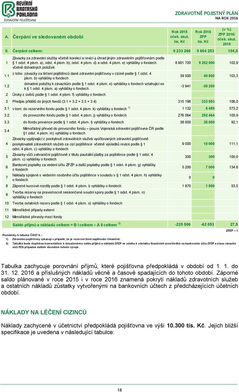 a), dst. 4 písm. b), dst. 4 písm. d) a dst. 4 písm. e) vyhlášky fndech včetně dhadných plžek 8 901 700 9 252 000 103,9 1.1 1.